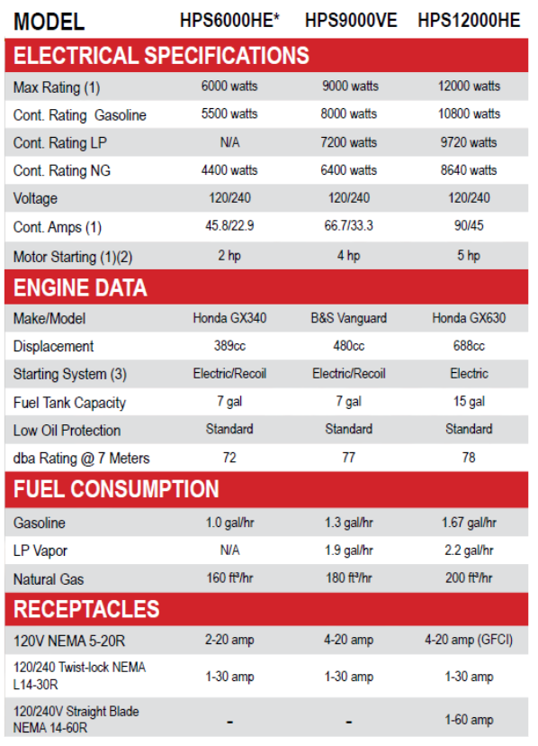 HPS Chart